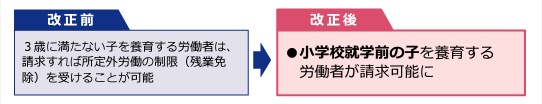 改正前と改正後の違い