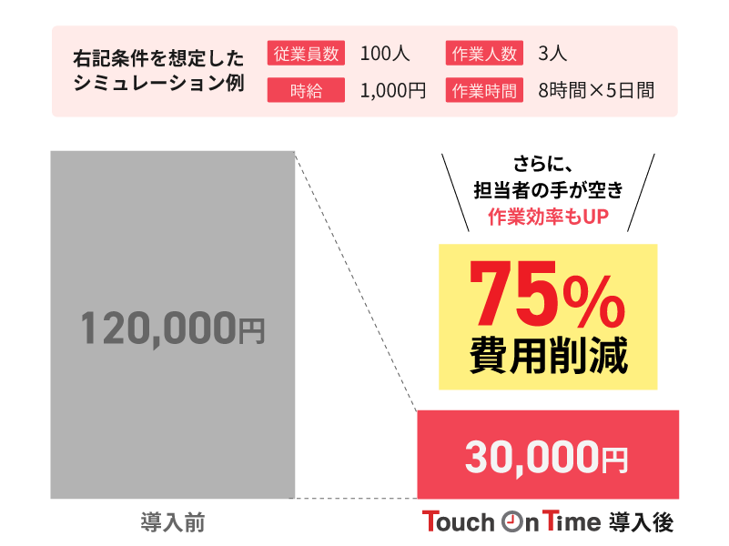 費用75%削減